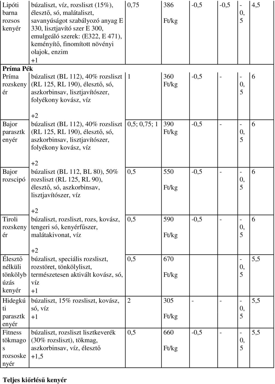 búzaliszt (BL 112), 40% rozsliszt (RL 12, RL 190), élesztı, só, aszkorbinsav, lisztjavítószer, folyékony kovász, víz ; 7; 1 390 6 Bajor rozscipó +2 búzaliszt (BL 112, BL 80), 0% rozsliszt (RL 12, RL