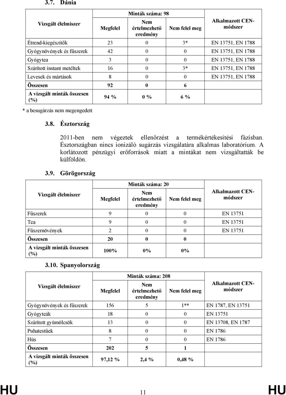 Észtországban nincs ionizáló sugárzás vizsgálatára alkalmas laboratórium. A korlátozott pénzügyi erőforrások miatt a mintákat nem vizsgáltatták be külföldön. 3.9.