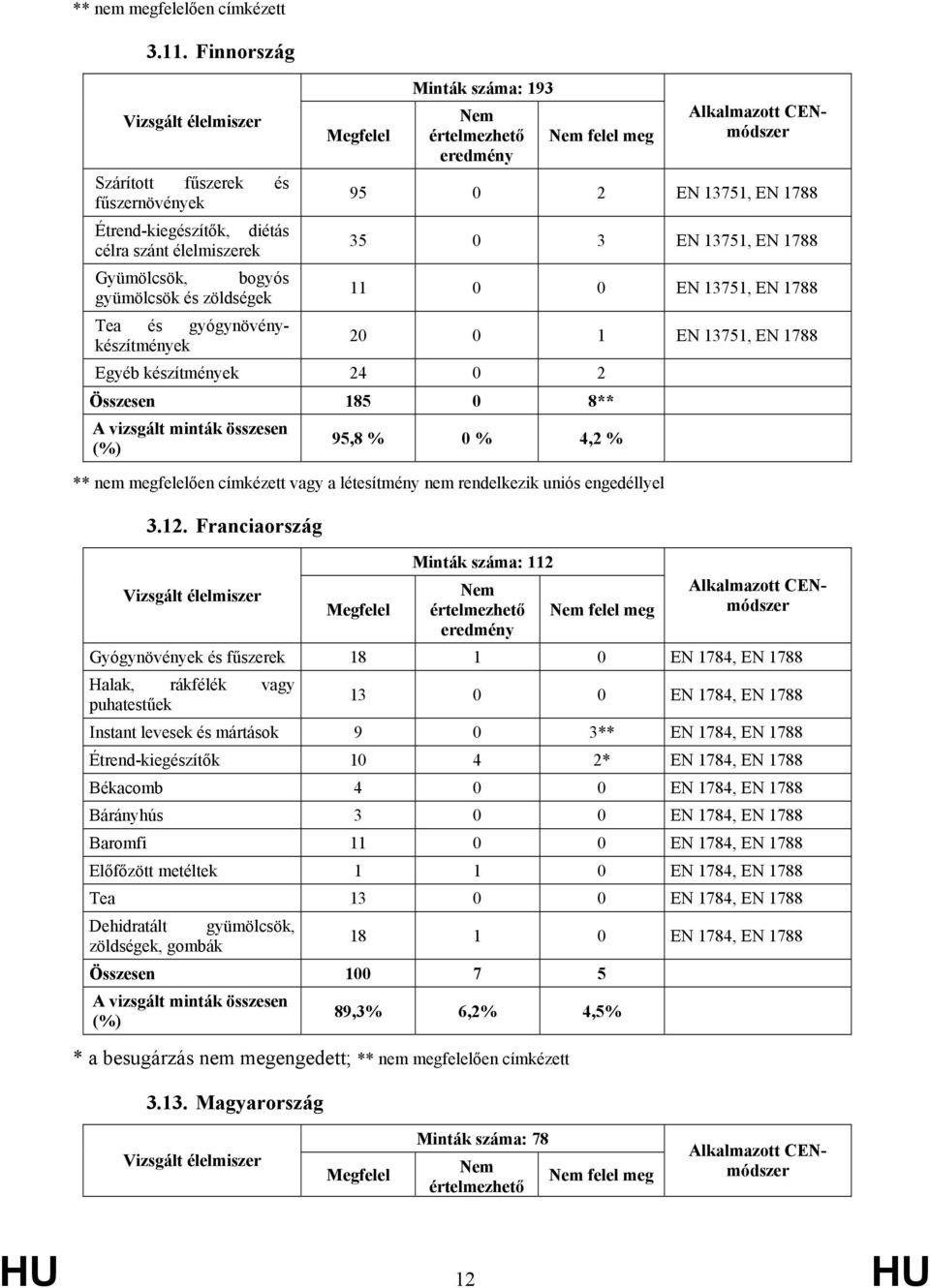 gyümölcsök és zöldségek 11 0 0 EN 13751, EN 1788 Tea és gyógynövénykészítmények 20 0 1 EN 13751, EN 1788 Egyéb készítmények 24 0 2 Összesen 185 0 8** 95,8 % 0 % 4,2 % ** nem megfelelően címkézett