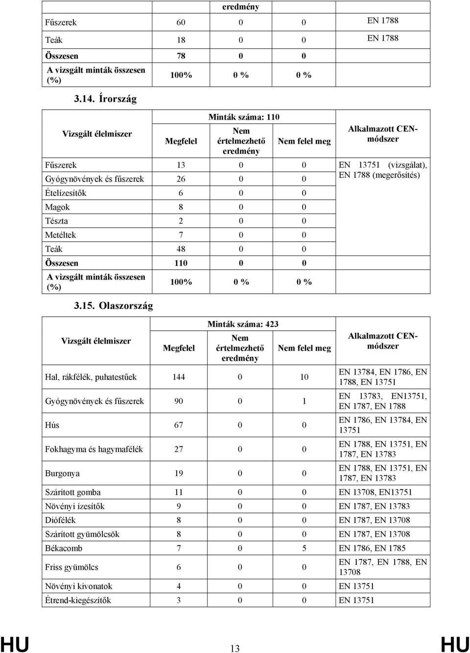 Olaszország 100% 0 % 0 % EN 13751 (vizsgálat), EN 1788 (megerősítés) Minták száma: 423 felel meg Hal, rákfélék, puhatestűek 144 0 10 Gyógynövények és fűszerek 90 0 1 Hús 67 0 0 Fokhagyma és