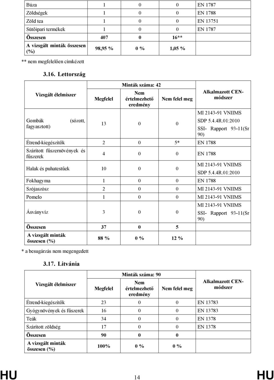 01:2010 13 0 0 fagyasztott) SSI- Rapport 93-11(Sr 90) Étrend-kiegészítők 2 0 5* EN 1788 Szárított fűszernövények és fűszerek 4 0 0 EN 1788 Halak és puhatestűek 10 0 0 MI 2143-91 VNIIMS SDP 5.4.4R.