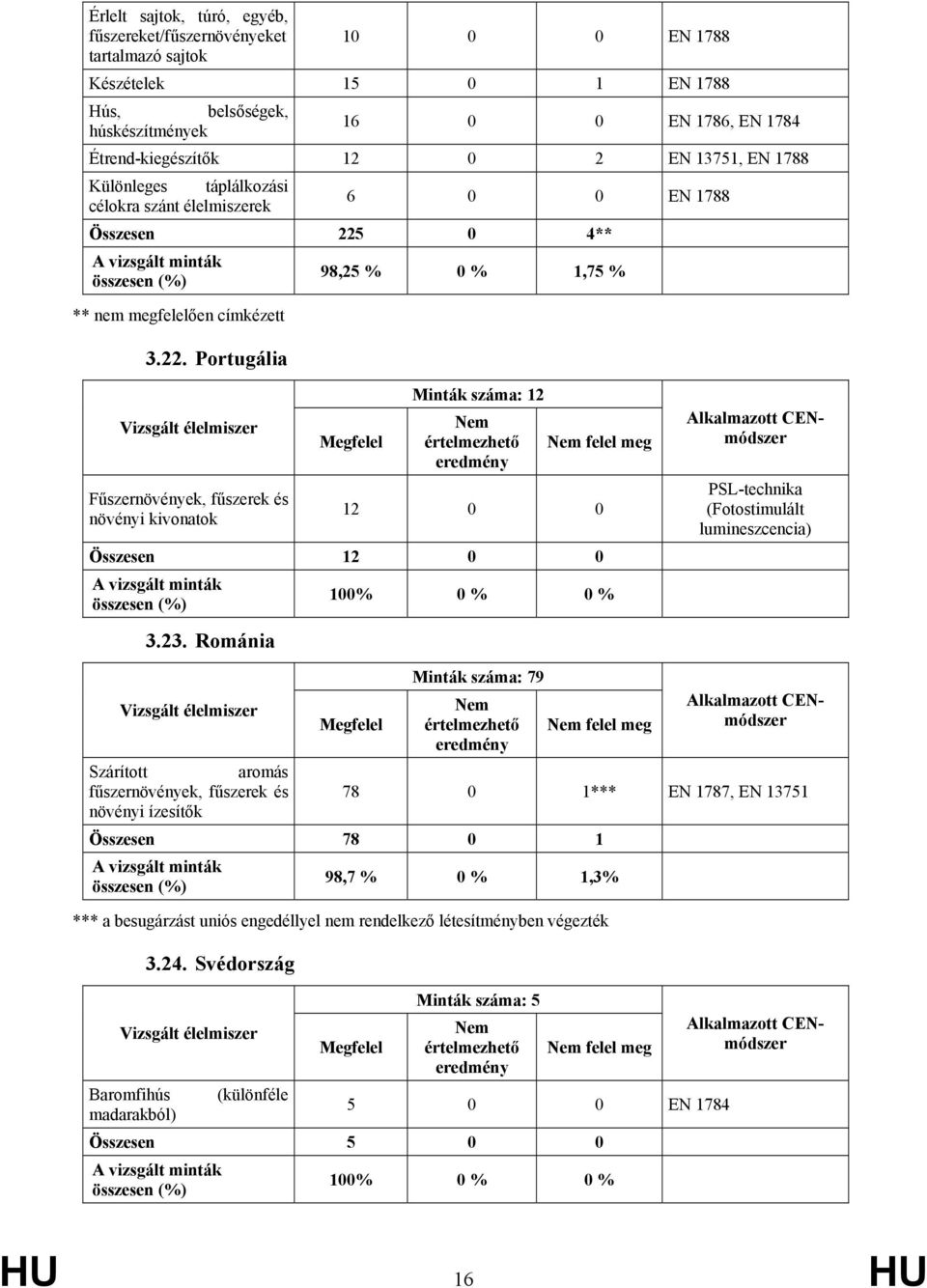 0 4** A vizsgált minták összesen 98,25 % 0 % 1,75 % ** nem megfelelően címkézett 3.22.