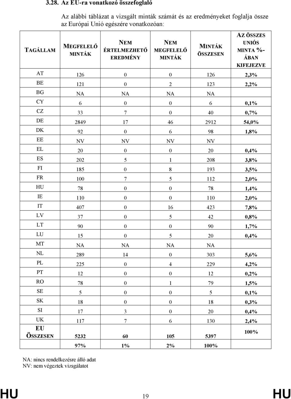 MINTÁK MINTÁK ÖSSZESEN AZ ÖSSZES UNIÓS MINTA %- ÁBAN KIFEJEZVE AT 126 0 0 126 2,3% BE 121 0 2 123 2,2% BG NA NA NA NA CY 6 0 0 6 0,1% CZ 33 7 0 40 0,7% DE 2849 17 46 2912 54,0% DK 92 0 6 98 1,8% EE