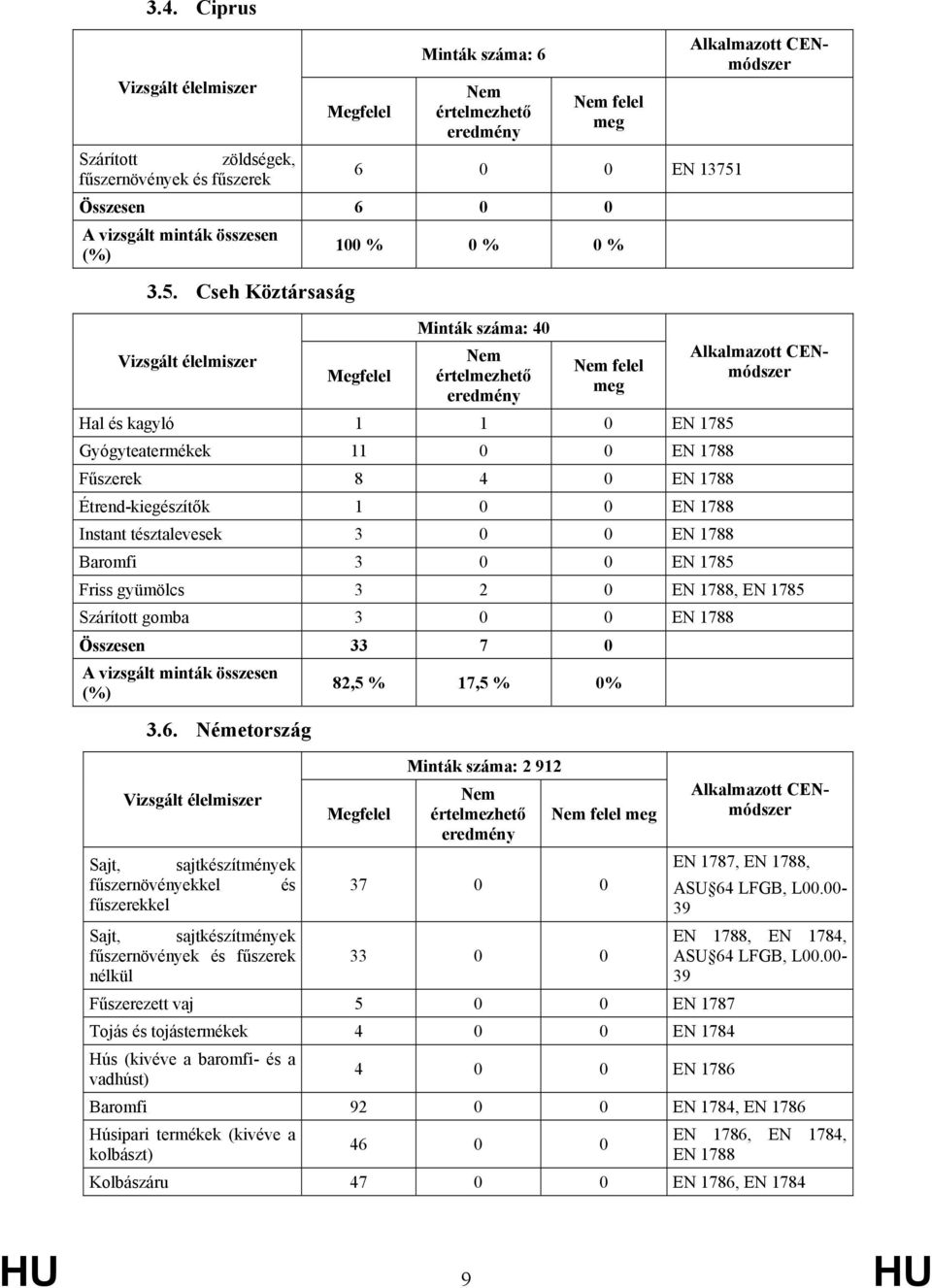 Cseh Köztársaság 100 % 0 % 0 % Minták száma: 40 felel meg Hal és kagyló 1 1 0 EN 1785 Gyógyteatermékek 11 0 0 EN 1788 Fűszerek 8 4 0 EN 1788 Étrend-kiegészítők 1 0 0 EN 1788 Instant tésztalevesek 3 0