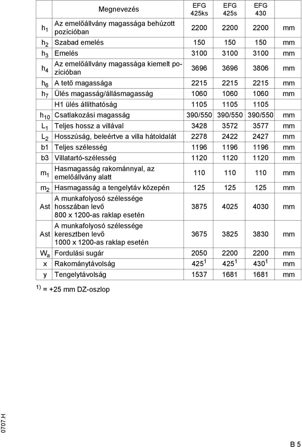 Csatlakozási magasság 390/550 390/550 390/550 mm L 1 Teljes hossz a villával 3428 3572 3577 mm L 2 Hosszúság, beleértve a villa hátoldalát 2278 2422 2427 mm b1 Teljes szélesség 1196 1196 1196 mm b3