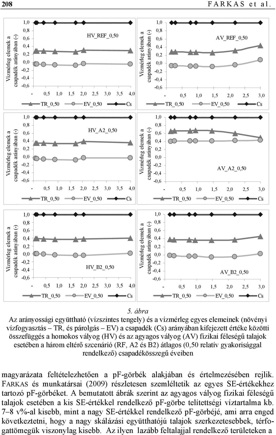 TR_0,50 EV_0,50 Cs HV_A2_0,50-0,5 1,0 1,5 2,0 2,5 3,0 3,5 4,0 TR_0,50 EV_0,50 Cs Vízmérleg elemek a csapadék arányában (-) Vízmérleg elemek a csapadék arányában (-) 1,0 0,8 0,6 0,4 0,2
