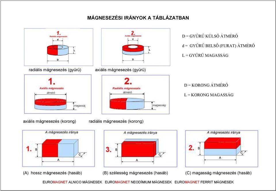 mágnesezés (korong) radiális mágnesezés (korong) (A) hossz mágnesezés (hasáb) (B) szélesség mágnesezés