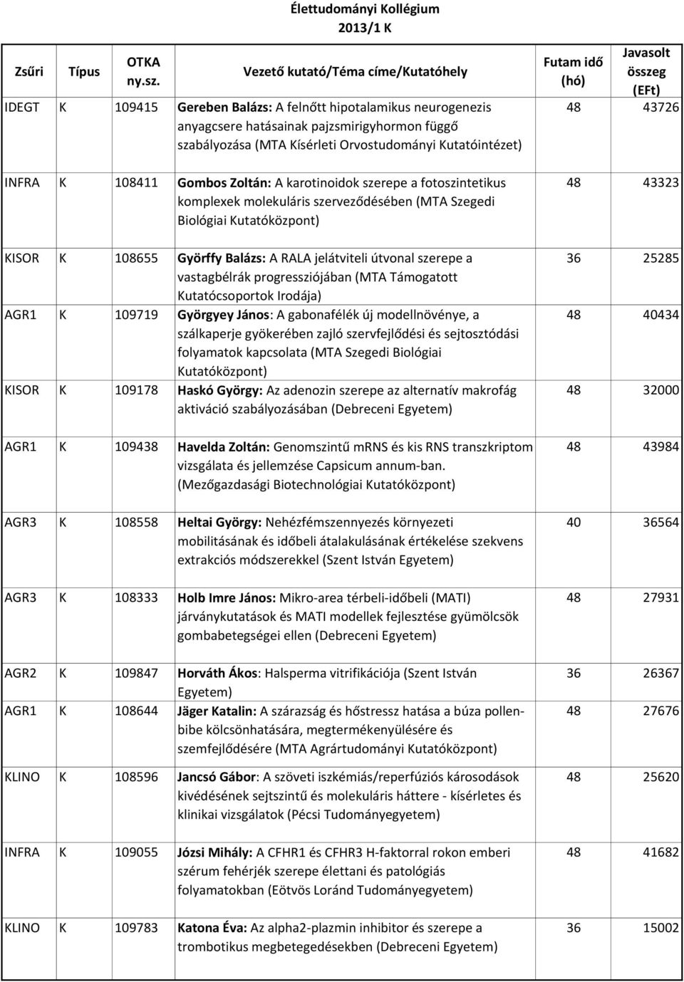 progressziójában (MTA Támogatott Kutatócsoportok Irodája) AGR1 K 109719 Györgyey János: A gabonafélék új modellnövénye, a szálkaperje gyökerében zajló szervfejlődési és sejtosztódási folyamatok