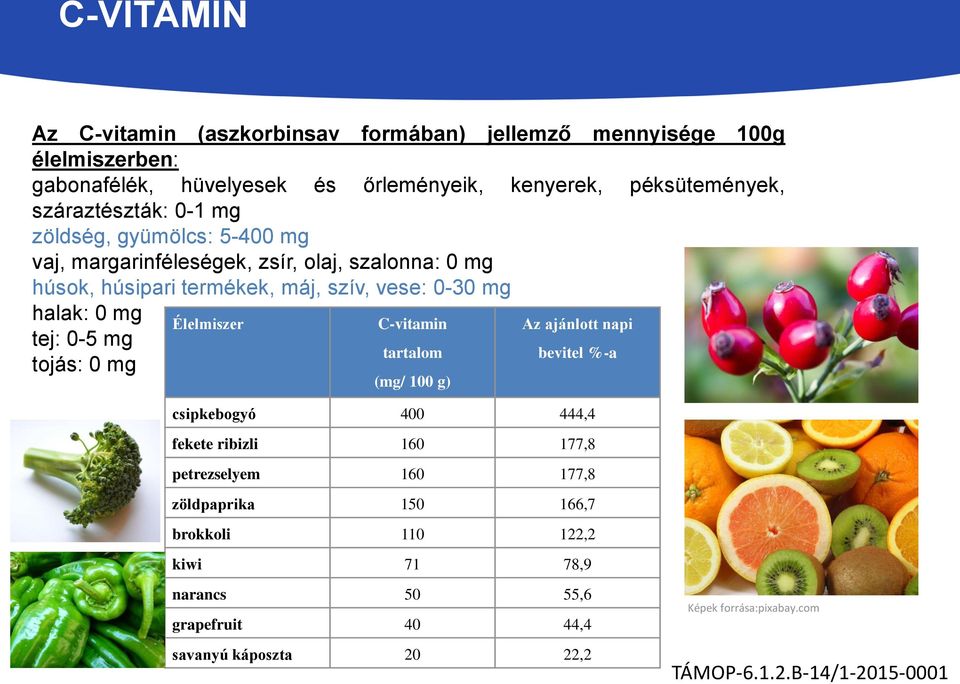 halak: 0 mg Élelmiszer C-vitamin Az ajánlott napi tej: 0-5 mg tartalom bevitel %-a tojás: 0 mg (mg/ 100 g) csipkebogyó 400 444,4 fekete ribizli 160 177,8