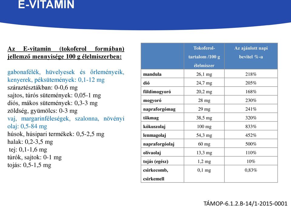 tej: 0,1-1,6 mg túrók, sajtok: 0-1 mg tojás: 0,5-1,5 mg Tokoferoltartalom /100 g Az ajánlott napi bevitel %-a élelmiszer mandula 26,1 mg 218% dió 24,7 mg 205% földimogyoró 20,2 mg 168% mogyoró 28 mg