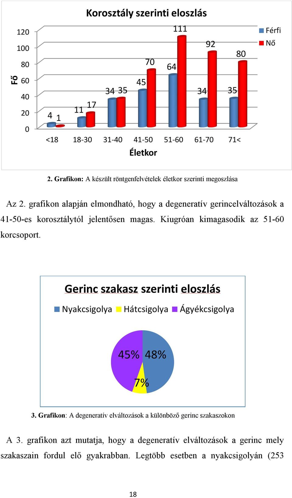 grafikon alapján elmondható, hogy a degeneratív gerincelváltozások a 41-50-es korosztálytól jelentősen magas. Kiugróan kimagasodik az 51-60 korcsoport.