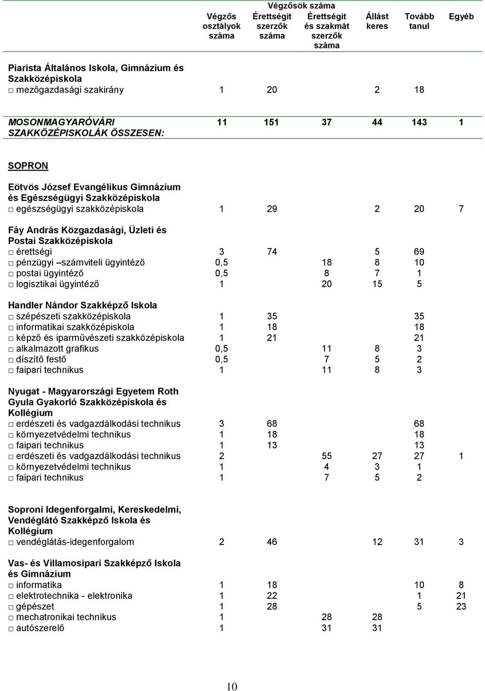 ügyintéző 0,5 18 8 10 postai ügyintéző 0,5 8 7 1 logisztikai ügyintéző 1 20 15 5 Handler Nándor Szakképző Iskola szépészeti szakközépiskola 1 35 35 informatikai szakközépiskola 1 18 18 képző és