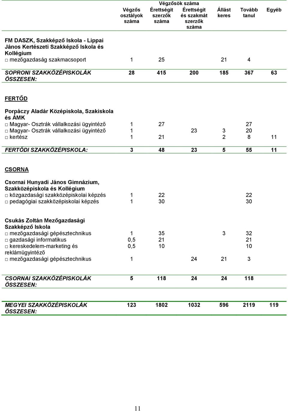 23 5 55 11 CSORNA Csornai Hunyadi János Gimnázium, Szakközépiskola és közgazdasági szakközépiskolai képzés 1 22 22 pedagógiai szakközépiskolai képzés 1 30 30 Csukás Zoltán Mezőgazdasági Szakképző