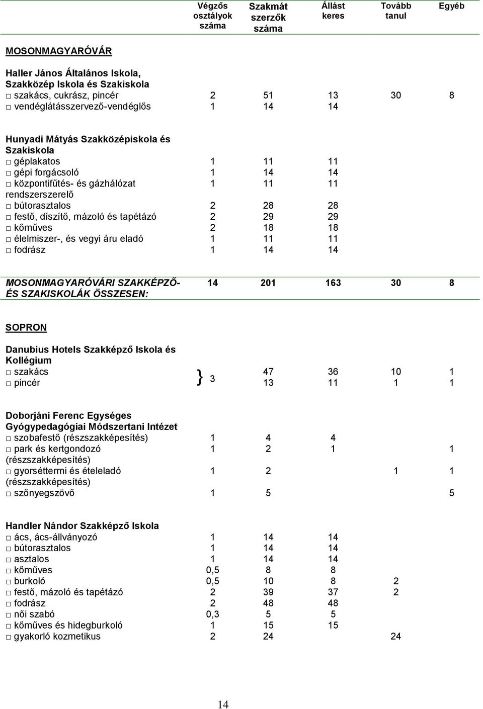 élelmiszer-, és vegyi áru eladó 1 11 11 fodrász 1 14 14 MOSONMAGYARÓVÁRI SZAKKÉPZŐ- ÉS SZAKISKOLÁK ÖSSZESEN: 14 201 163 30 8 SOPRON Danubius Hotels Szakképző Iskola és szakács 47 36 10 1 pincér } 3