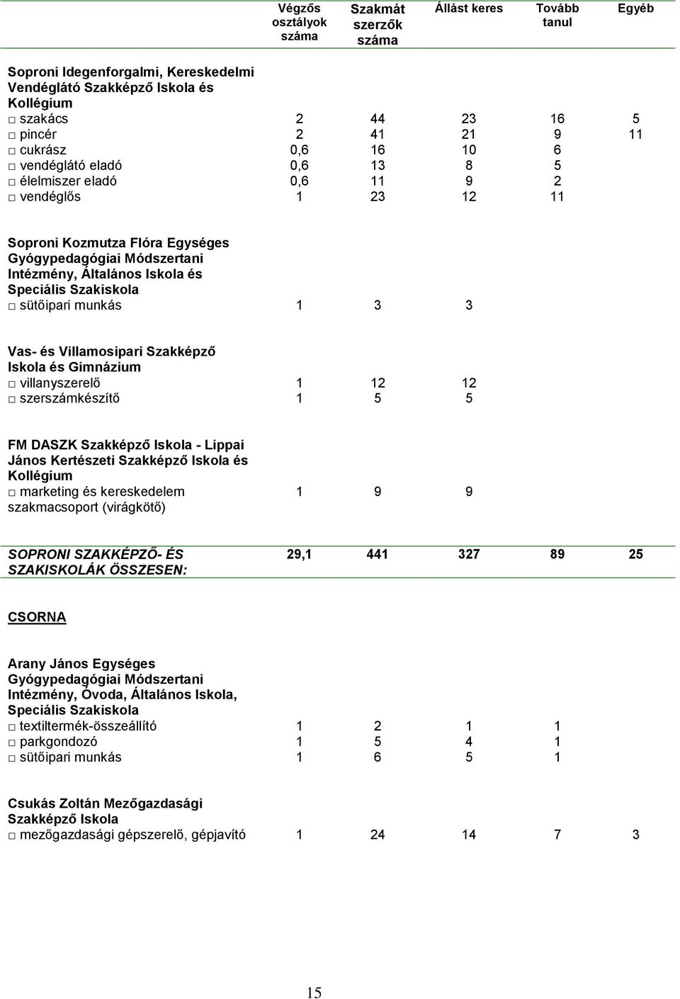 Gimnázium villanyszerelő 1 12 12 szerszámkészítő 1 5 5 FM DASZK Szakképző Iskola - Lippai János Kertészeti Szakképző Iskola és marketing és kedelem szakmacsoport (virágkötő) 1 9 9 SOPRONI SZAKKÉPZŐ-