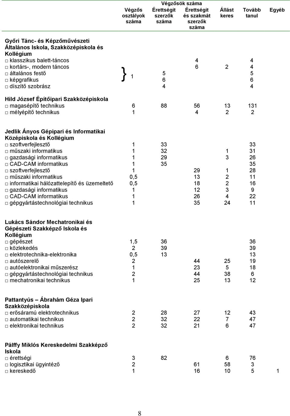 33 műszaki informatikus 1 32 1 31 gazdasági informatikus 1 29 3 26 CAD-CAM informatikus 1 35 35 szoftverfejlesztő 1 29 1 28 műszaki informatikus 0,5 13 2 11 informatikai hálózattelepítő és üzemeltető