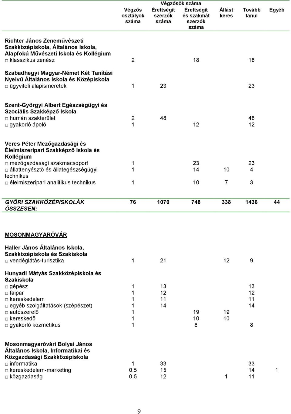 Élelmiszeripari Szakképző Iskola és mezőgazdasági szakmacsoport 1 23 23 állattenyésztő és állategészségügyi 1 14 10 4 technikus élelmiszeripari analitikus technikus 1 10 7 3 GYŐRI SZAKKÖZÉPISKOLÁK