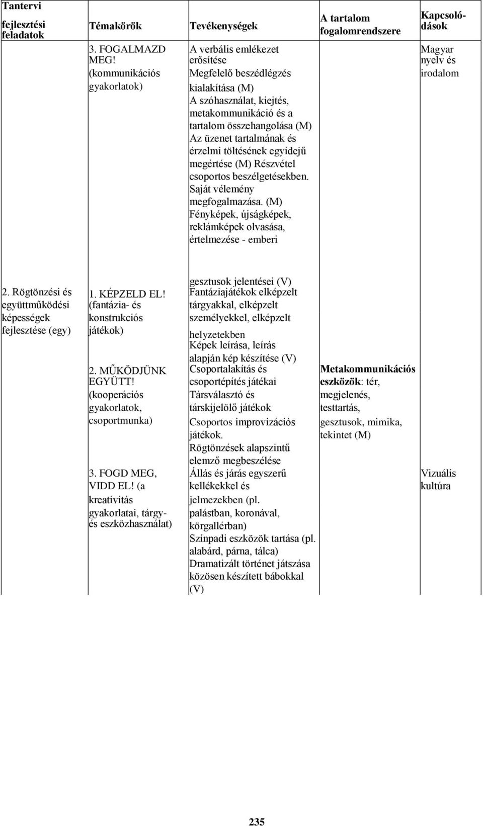 érzelmi töltésének egyidejű megértése (M) Részvétel csoportos beszélgetésekben. Saját vélemény megfogalmazása.