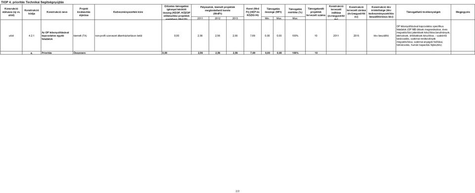 Keret (Mrd Támogatás Támogatás meghirdethető kerete Ft) (HEP és összege (MFt) mértéke (%) (MrdFt) KÖZIG IH) 2011 2012 2013 Min. Max.