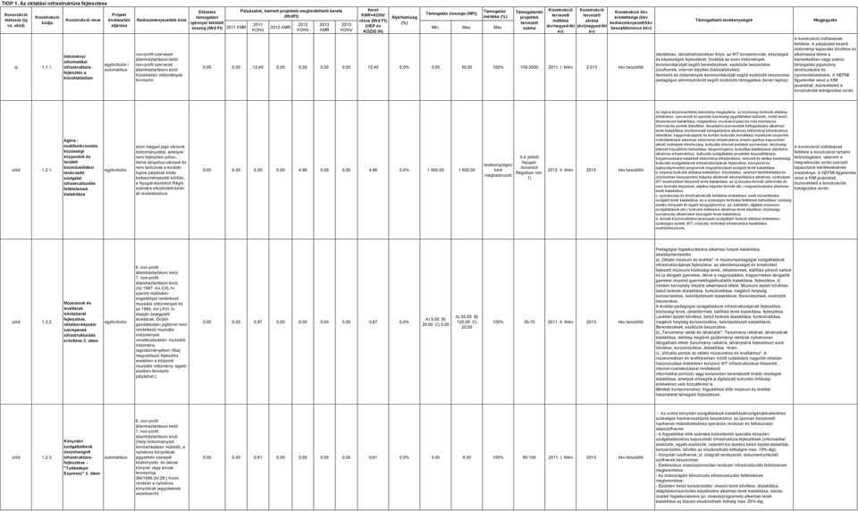 1.1. neve Intézményi informatikai infrastruktúra fejlesztés a közoktatásban Projekt kiválasztás eljárása / automatikus Kedvezményezettek köre Közoktatási intézmények fenntartói Előzetes támogatási