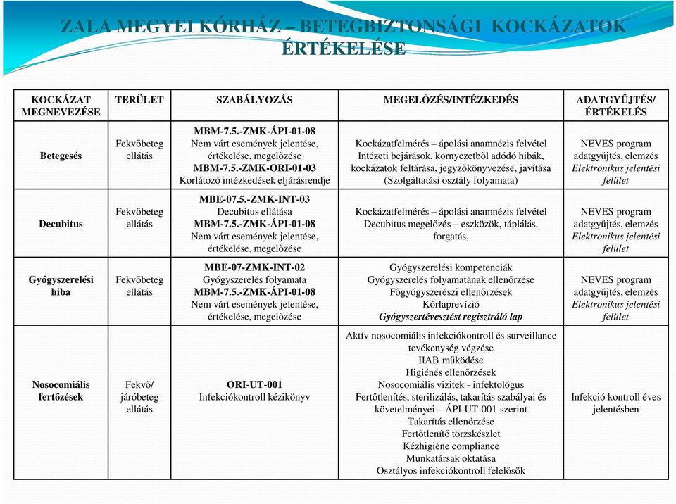 5.-ZMK-INT-03 Decubitus ellátása MBM-7.5.-ZMK-ÁPI-01-08 Nem várt események jelentése, értékelése, megelőzése MBE-07-ZMK-INT-02 Gyógyszerelés folyamata MBM-7.5.-ZMK-ÁPI-01-08 Nem várt események