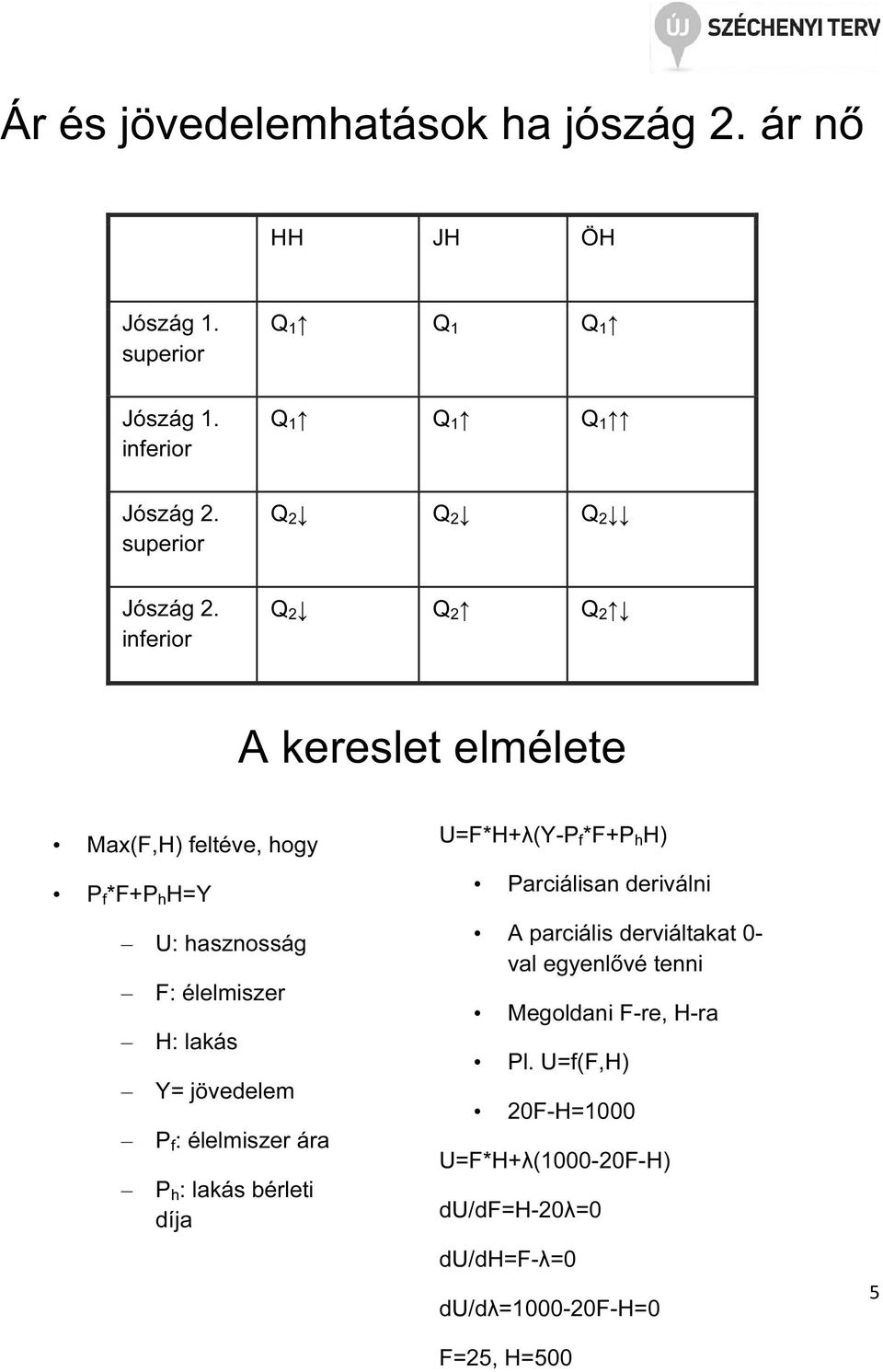 inferior Q 2 Q 2 Q 2 A kereslet elmélete Max(F,H) feltéve, hogy P f *F+P h H=Y U: hasznosság F: élelmiszer H: lakás Y= jövedelem P f :