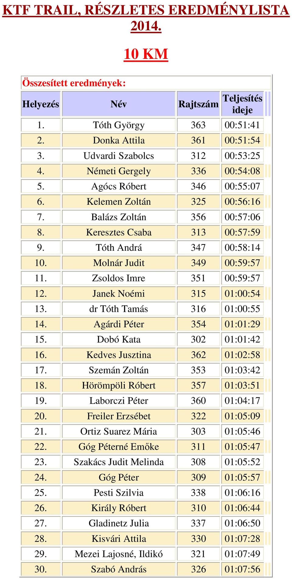 Tóth Andrá 347 00:58:14 10. Molnár Judit 349 00:59:57 11. Zsoldos Imre 351 00:59:57 12. Janek Noémi 315 01:00:54 13. dr Tóth Tamás 316 01:00:55 14. Agárdi Péter 354 01:01:29 15.