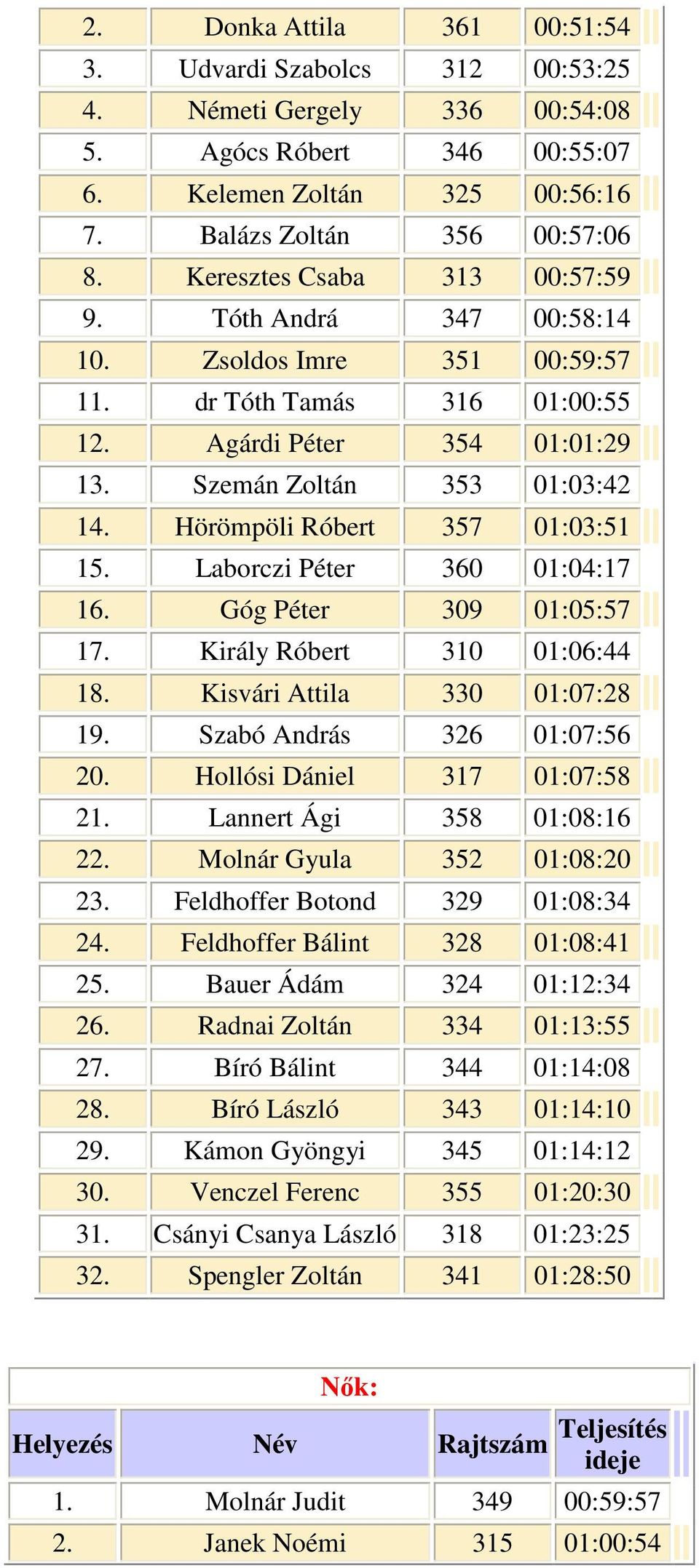 Hörömpöli Róbert 357 01:03:51 15. Laborczi Péter 360 01:04:17 16. Góg Péter 309 01:05:57 17. Király Róbert 310 01:06:44 18. Kisvári Attila 330 01:07:28 19. Szabó András 326 01:07:56 20.