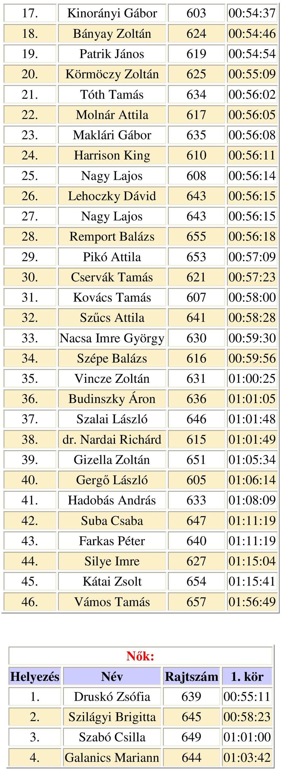 Pikó Attila 653 00:57:09 30. Cservák Tamás 621 00:57:23 31. Kovács Tamás 607 00:58:00 32. Szőcs Attila 641 00:58:28 33. Nacsa Imre György 630 00:59:30 34. Szépe Balázs 616 00:59:56 35.