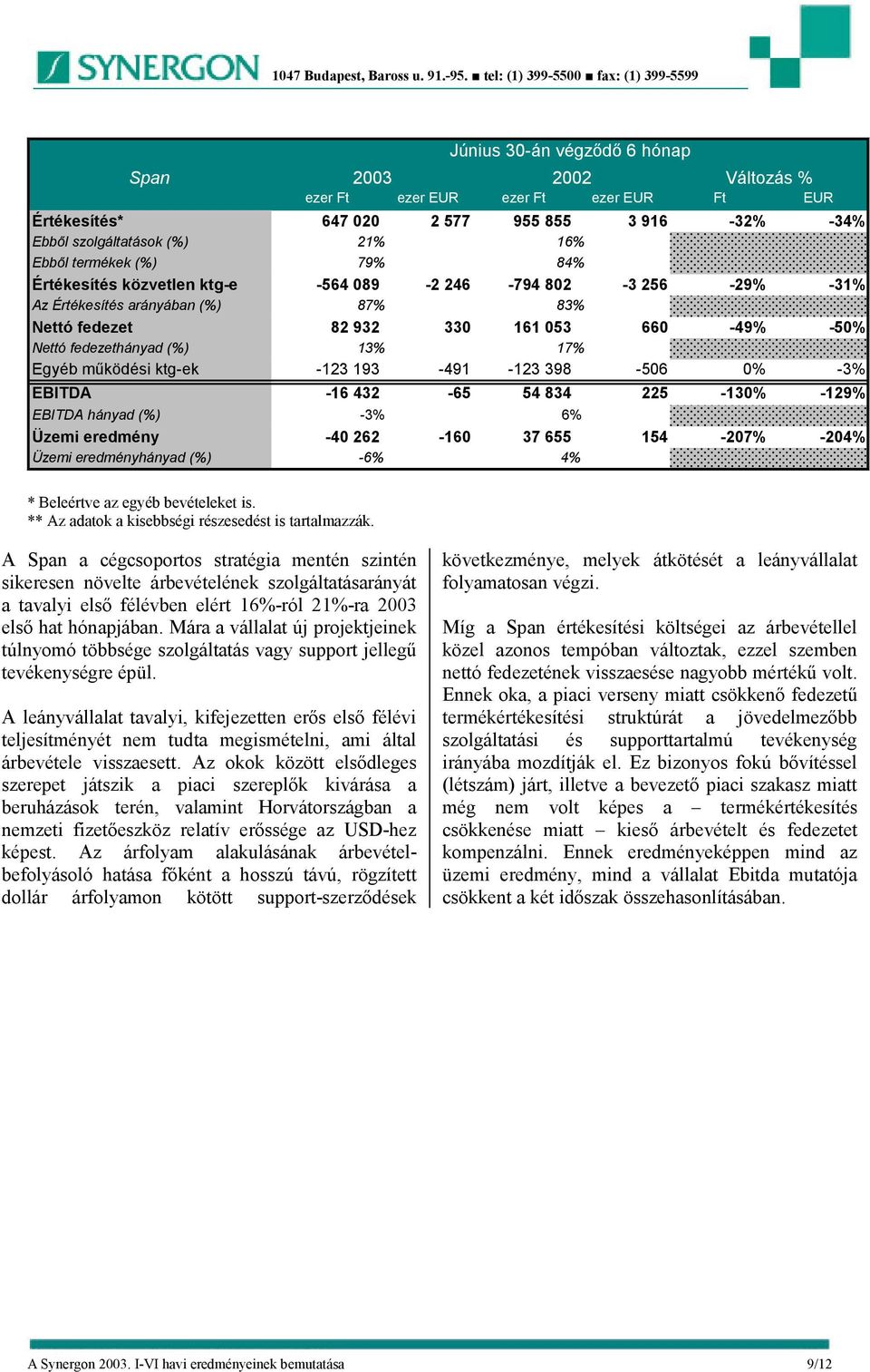 működési ktg-ek 13% -123 193-491 17% -123 398-506 0% -3% EBITDA -16 432-65 54 834 225-130% -129% EBITDA hányad (%) Üzemi eredmény -3% -40 262-160 6% 37 655 154-207% -204% Üzemi eredményhányad (%) -6%