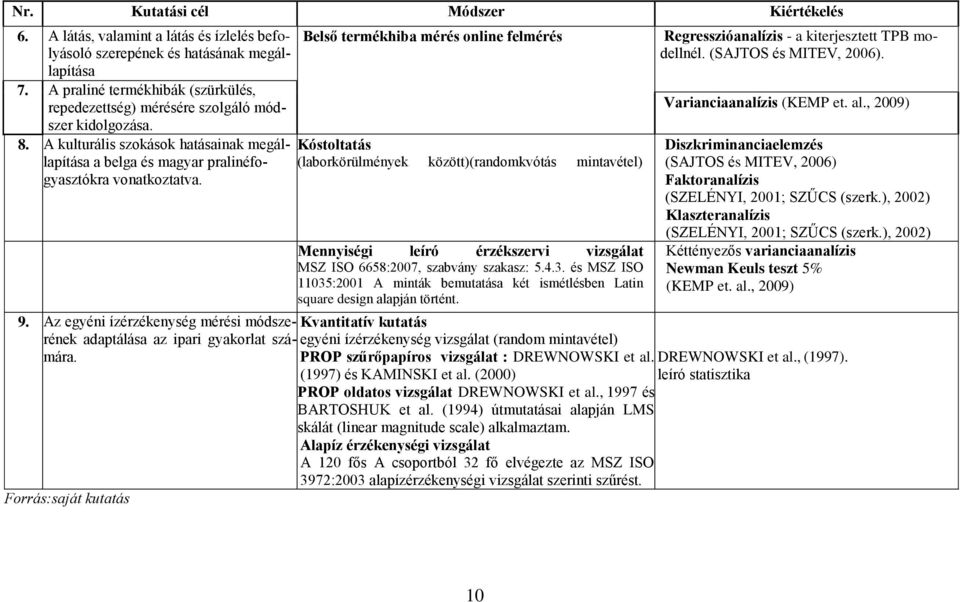 Belső termékhiba mérés online felmérés Kóstoltatás (laborkörülmények között)(randomkvótás mintavétel) Mennyiségi leíró érzékszervi vizsgálat MSZ ISO 6658:2007, szabvány szakasz: 5.4.3.
