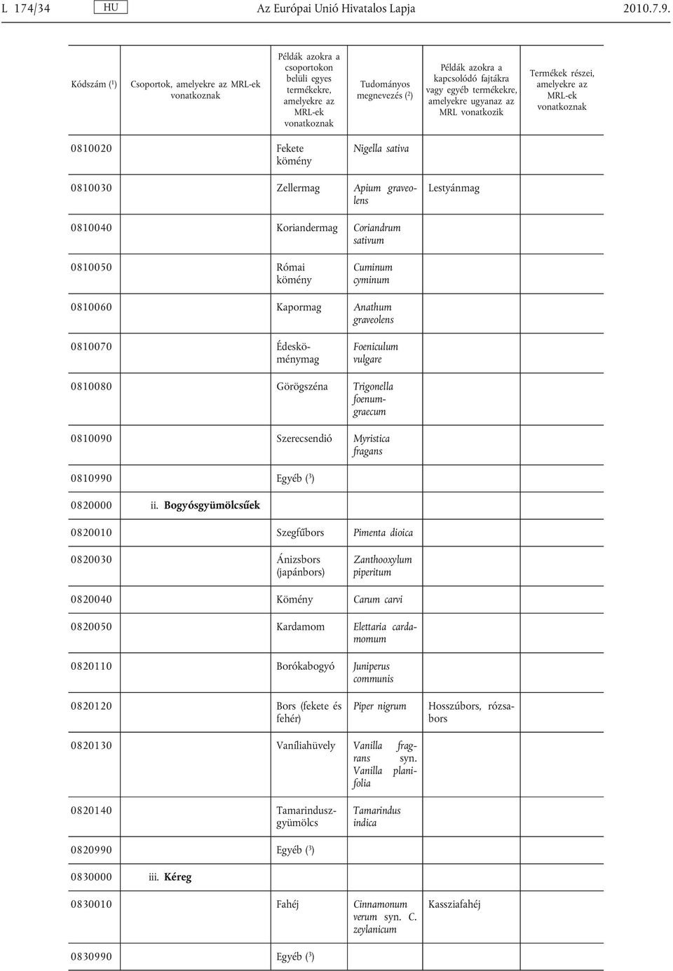 Anathum graveolens 0810070 Édeskö ménymag Foeniculum vulgare 0810080 Görögszéna Trigonella foenumgraecum 0810090 Szerecsendió Myristica fragans 0810990 Egyéb ( 3 ) 0820000 ii.