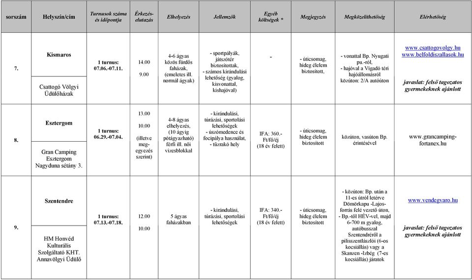 normál ágyak) - sportpályák, játszótér biztosítottak, - számos kirándulási lehetőség (gyalog, kisvonattal, kishajóval) - - úticsomag, hideg élelem - vonattal Bp. Nyugati pu.