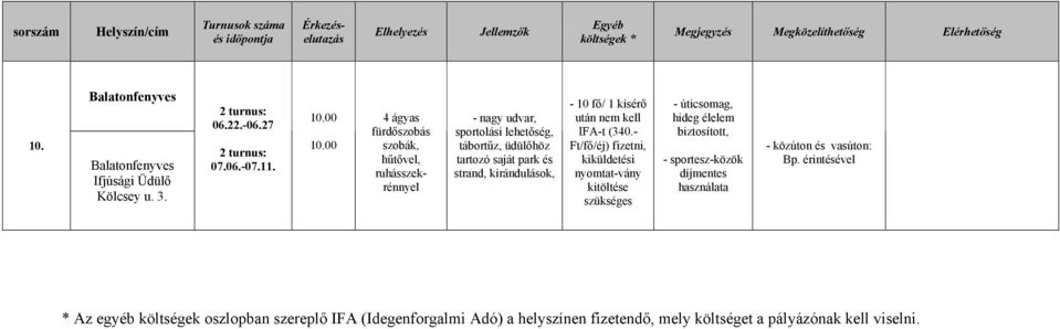 00 4 ágyas fürdőszobás szobák, hűtővel, ruhásszekrénnyel - nagy udvar, sportolási lehetőség, tábortűz, üdülőhöz tartozó saját park és strand, kirándulások, - 10 fő/ 1 kísérő után nem kell