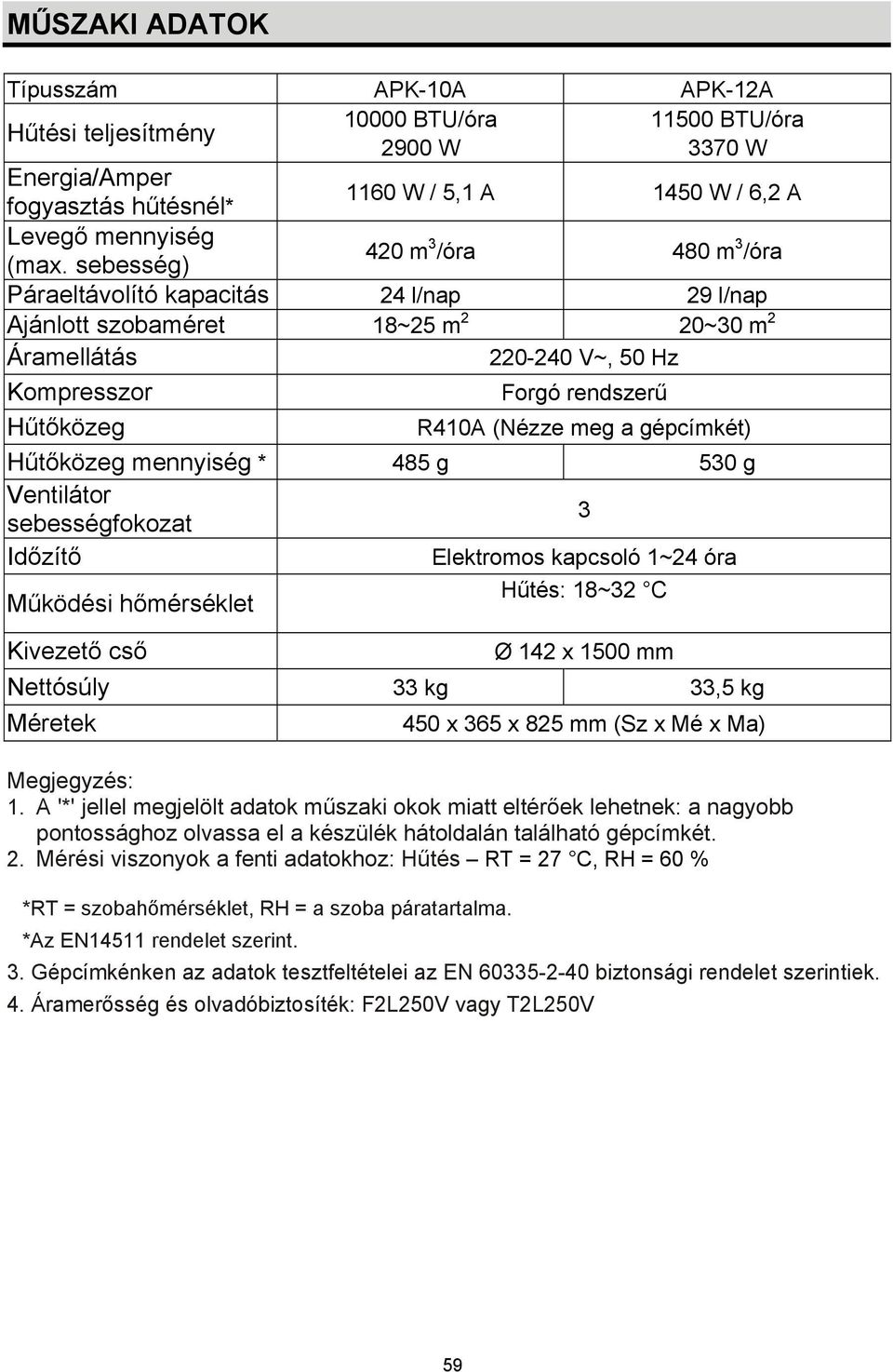 meg a gépcímkét) Hűtőközeg mennyiség * 485 g 530 g Ventilátor sebességfokozat 3 Időzítő Elektromos kapcsoló 1~24 óra Működési hőmérséklet Hűtés: 18~32 C Kivezető cső Ø 142 x 1500 mm Nettósúly 33 kg