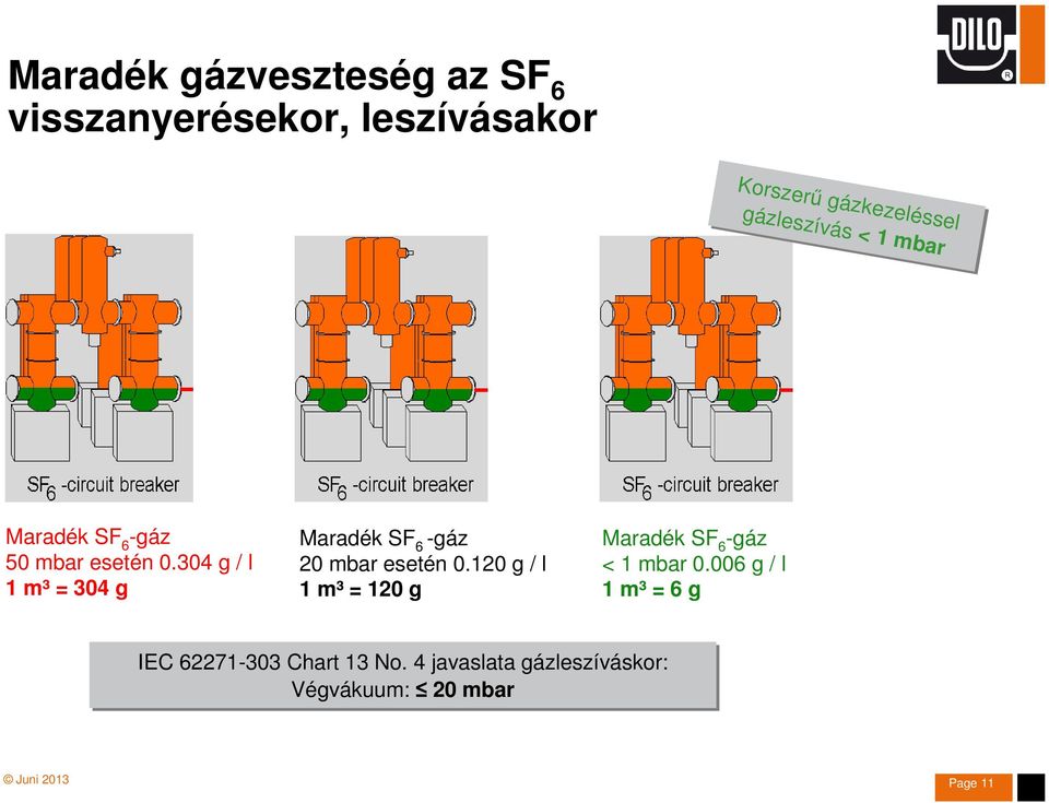 304 g / l 1 m³ = 304 g Maradék SF 6 -gáz 20 mbar esetén 0.