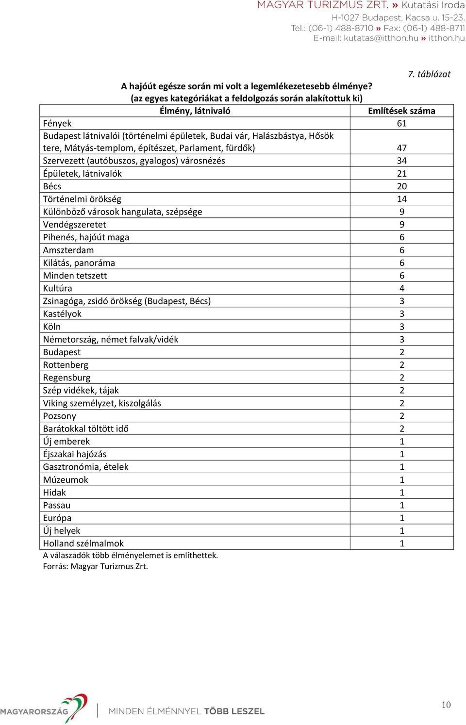 építészet, Parlament, fürdők) 47 Szervezett (autóbuszos, gyalogos) városnézés 34 Épületek, látnivalók 21 Bécs 20 Történelmi örökség 14 Különböző városok hangulata, szépsége 9 Vendégszeretet 9