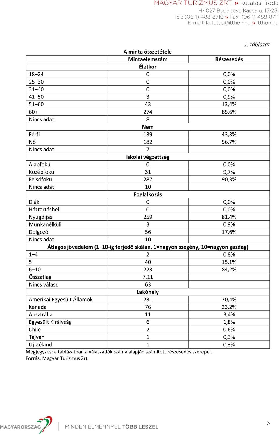 Nincs adat 10 Átlagos jövedelem (1 10-ig terjedő skálán, 1=nagyon szegény, 10=nagyon gazdag) 1 4 2 0,8% 5 40 15,1% 6 10 223 84,2% Összátlag 7,11 Nincs válasz 63 Lakóhely Amerikai Egyesült Államok