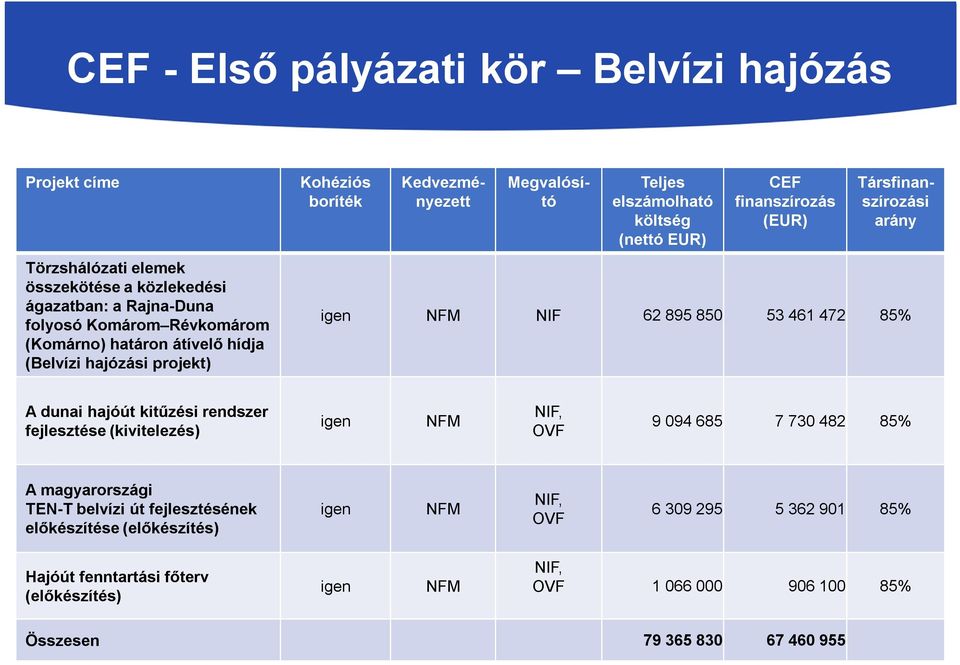NIF 62 895 850 53 461 472 85% A dunai hajóút kitűzési rendszer fejlesztése (kivitelezés) igen NFM NIF, OVF 9 094 685 7 730 482 85% A magyarországi TEN-T belvízi út