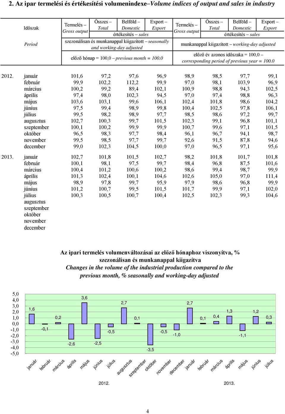 0 Termelés Gross output Összes Total Belföld Domestic értékesítés sales Export Export munkanappal kiigazított working-day adjusted előző év azonos időszaka = 100,0 corresponding period previous year