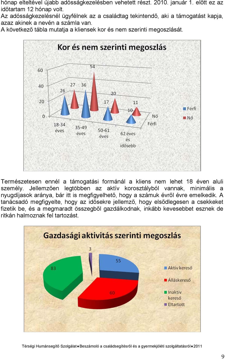 A következő tábla mutatja a kliensek kor és nem szerinti megoszlását. Természetesen ennél a támogatási formánál a kliens nem lehet 18 éven aluli személy.