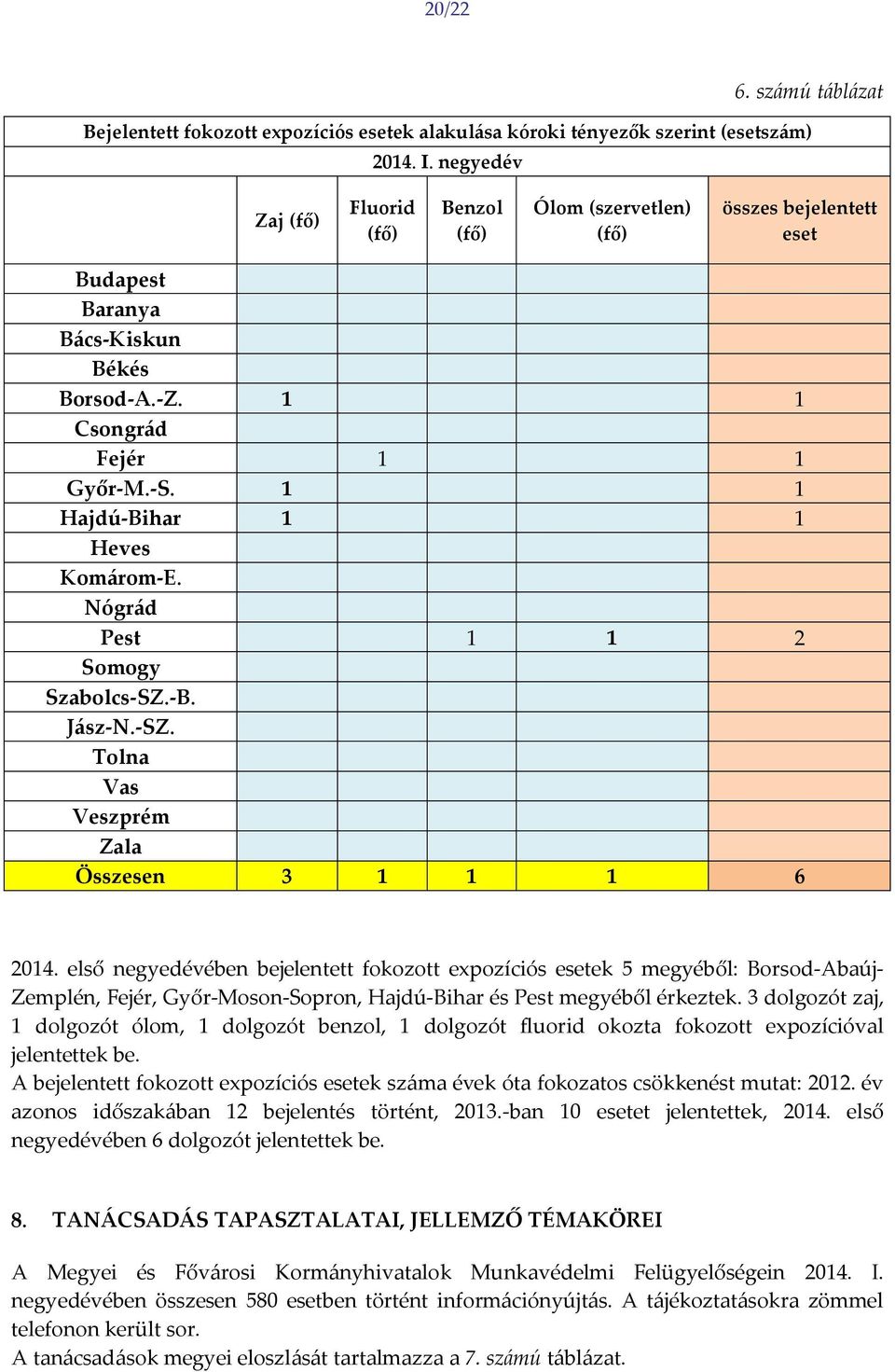 1 1 Hajdú-Bihar 1 1 Heves Komárom-E. Nógrád Pest 1 1 2 Somogy Szabolcs-SZ.-B. Jász-N.-SZ. Tolna Vas Veszprém Zala Összesen 3 1 1 1 6 2014.