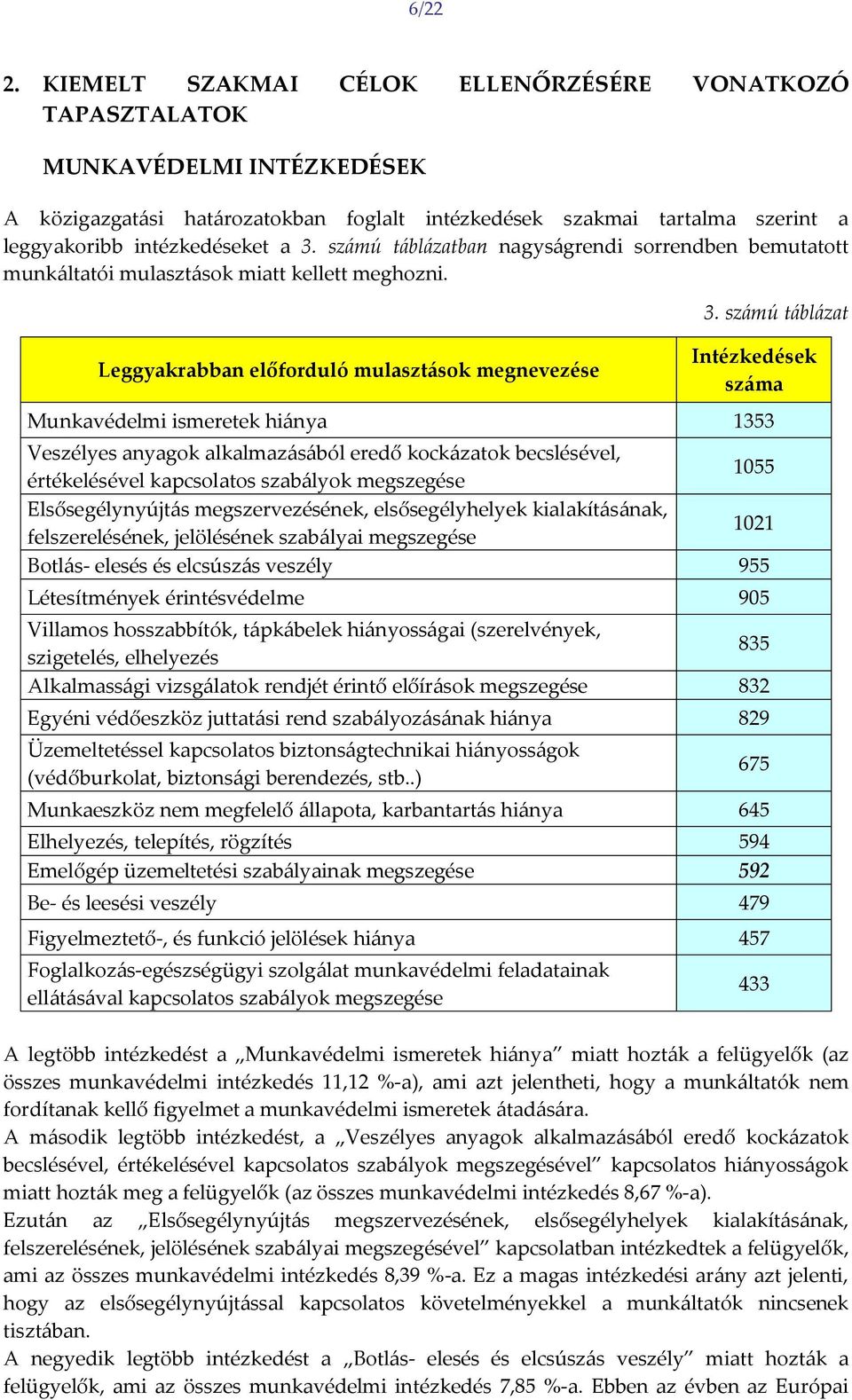 számú táblázatban nagyságrendi sorrendben bemutatott munkáltatói mulasztások miatt kellett meghozni. Leggyakrabban előforduló mulasztások megnevezése 3.