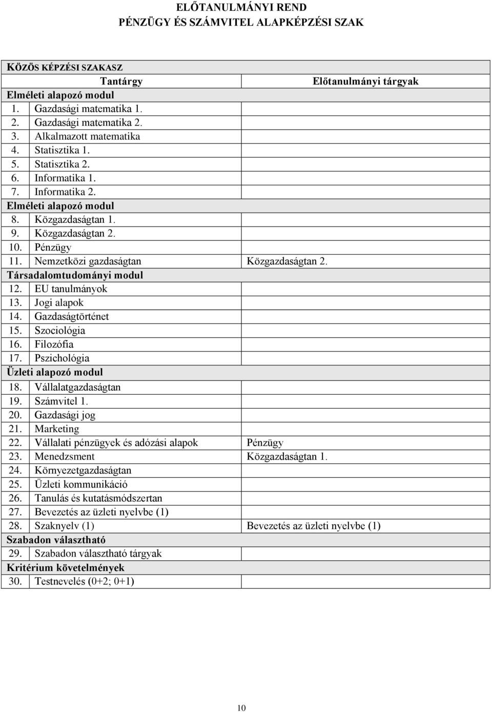 Nemzetközi gazdaságtan Közgazdaságtan 2. Társadalomtudományi modul 12. EU tanulmányok 13. Jogi alapok 14. Gazdaságtörténet 15. Szociológia 16. Filozófia 17. Pszichológia Üzleti alapozó modul 18.