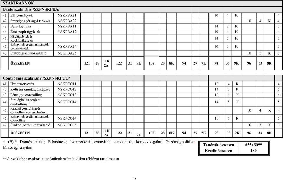 Szakdolgozati konzultáció NSKPBA25 10 3 K 3 ÖSSZESEN 121 28 11K 2A 122 31 9K 108 28 8K 94 27 7K 98 33 9K 96 33 8K Controlling szakirány /SZFNSKPCO/ 41. Üzemszervezés NSKPCO11 10 4 K 4 42.