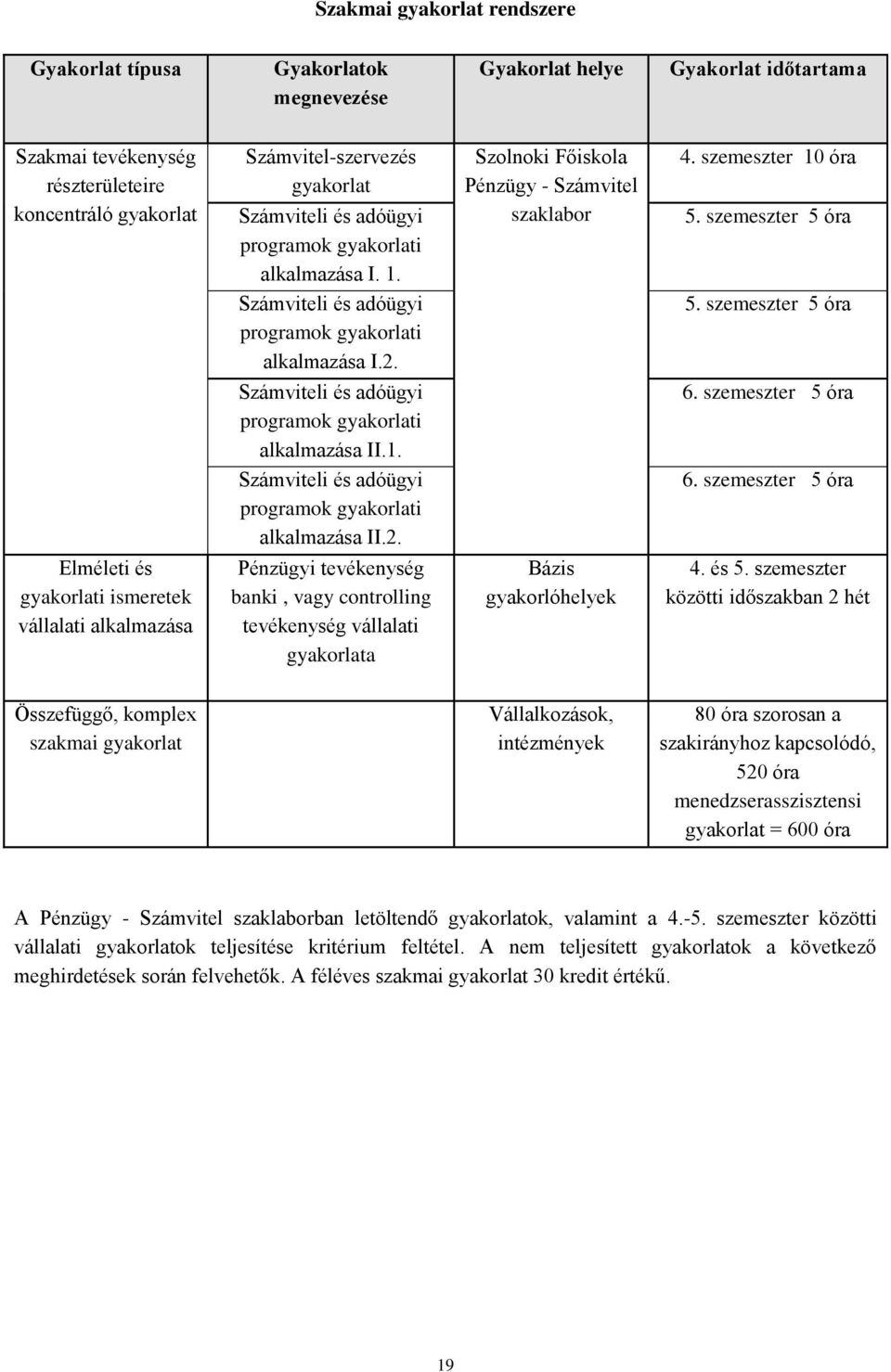 szemeszter 5 óra Számviteli és adóügyi programok gyakorlati alkalmazása I.2. 5. szemeszter 5 óra Számviteli és adóügyi programok gyakorlati alkalmazása II.1. 6.