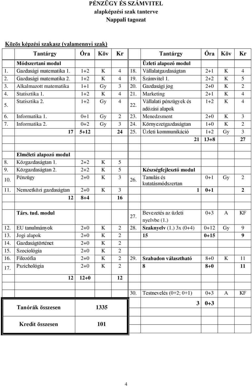 Statisztika 1. 1+2 K 4 21. Marketing 2+1 K 4 5. Statisztika 2. 1+2 Gy 4 Vállalati pénzügyek és 1+2 K 4 22. adózási alapok 6. Informatika 1. 0+1 Gy 2 23. Menedzsment 2+0 K 3 7. Informatika 2.