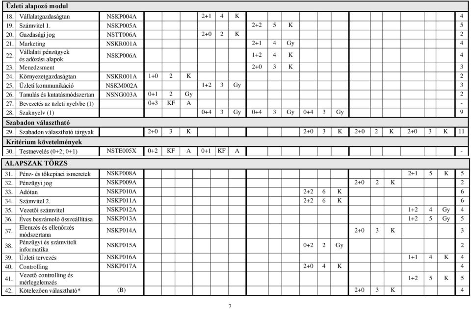 Tanulás és kutatásmódszertan NSNG003A 0+1 2 Gy 2 27. Bevezetés az üzleti nyelvbe (1) 0+3 KF A - 28. Szaknyelv (1) 0+4 3 Gy 0+4 3 Gy 0+4 3 Gy 9 Szabadon választható 29.