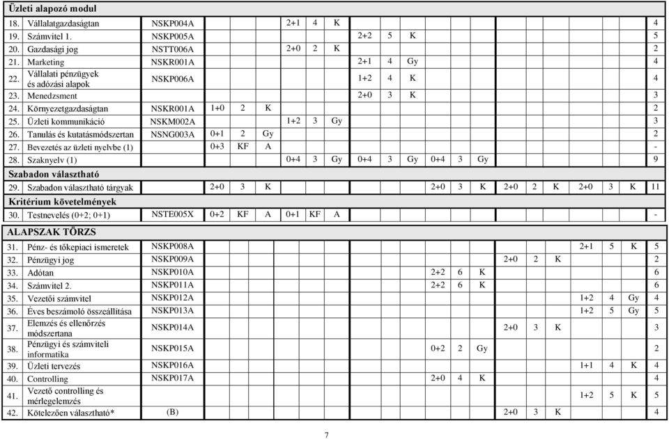 Tanulás és kutatásmódszertan NSNG003A 0+1 2 Gy 2 27. Bevezetés az üzleti nyelvbe (1) 0+3 KF A - 28. Szaknyelv (1) 0+4 3 Gy 0+4 3 Gy 0+4 3 Gy 9 Szabadon választható 29.