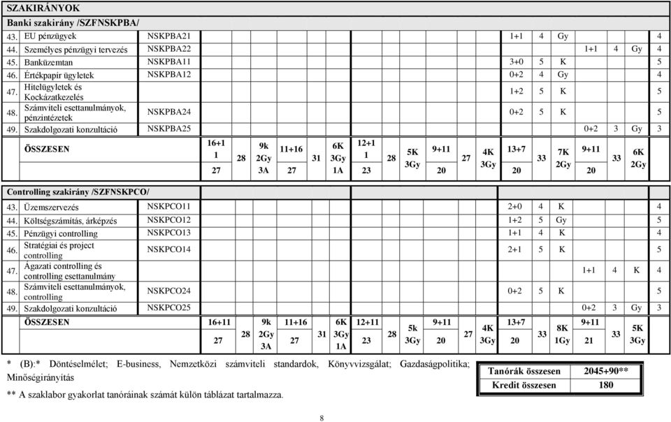 Szakdolgozati konzultáció NSKPBA25 0+2 3 Gy 3 ÖSSZESEN Controlling szakirány /SZFNSKPCO/ 16+1 9k 11+16 6K 12+1 1 28 2Gy 31 3Gy 1 5K 9+11 4K 13+7 7K 9+11 28 27 33 3Gy 3Gy 2Gy 27 3A 27 1A 23 20 20 20